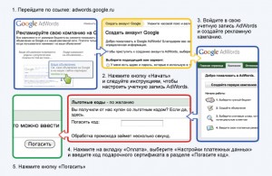 Google AdWords для начинающих рекламодателей