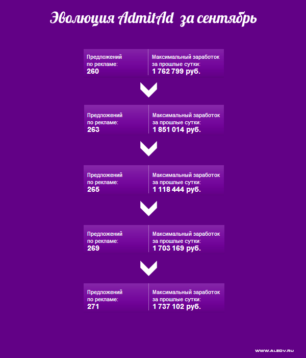 Эволюция AdmitAd