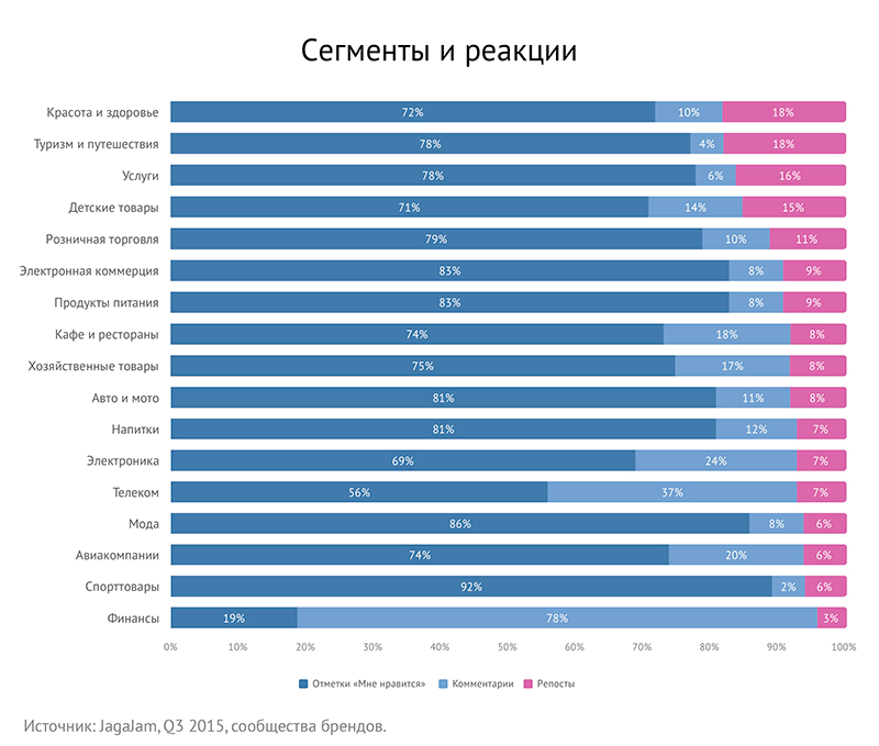 Тематики и реакции пользователей
