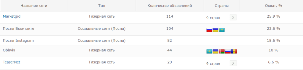 Общее число объявлений в рахзных источниках трафика 